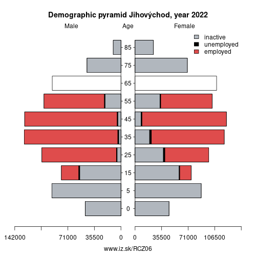 demographic pyramid CZ06 Jihovýchod based on economic activity – employed, unemploye, inactive