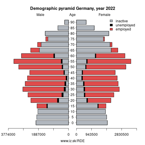 demographic pyramid DE Germany based on economic activity – employed, unemploye, inactive