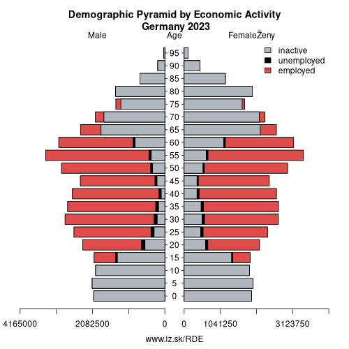 demographic pyramid DE Germany based on economic activity – employed, unemploye, inactive