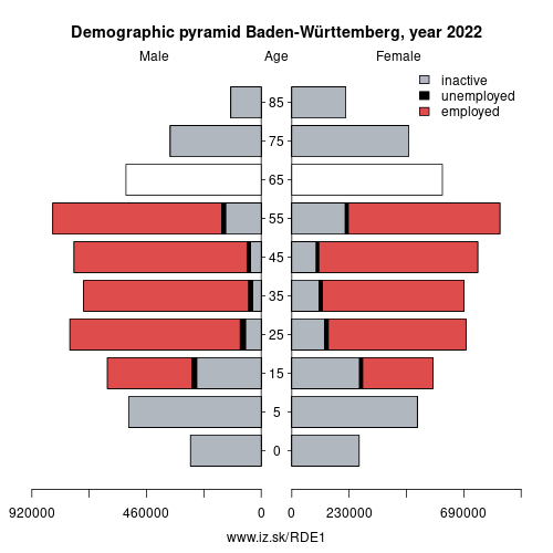 demographic pyramid DE1 Baden-Württemberg based on economic activity – employed, unemploye, inactive