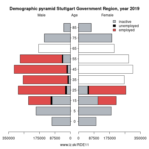 demographic pyramid DE11 Stuttgart Government Region based on economic activity – employed, unemploye, inactive