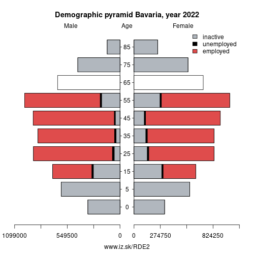 demographic pyramid DE2 Bavaria based on economic activity – employed, unemploye, inactive