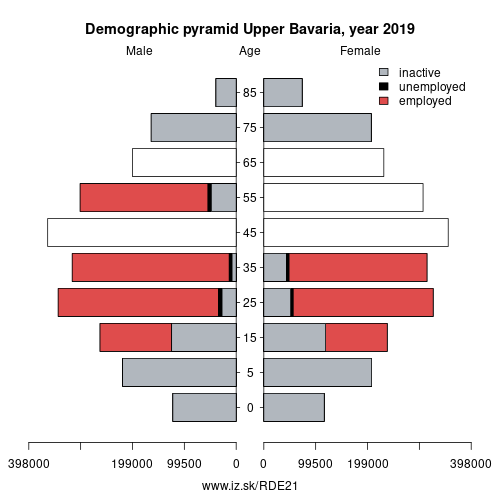 demographic pyramid DE21 Upper Bavaria based on economic activity – employed, unemploye, inactive