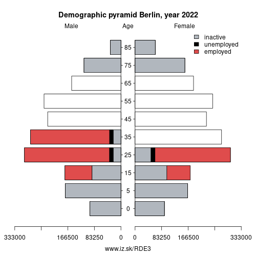 demographic pyramid DE3 Berlin based on economic activity – employed, unemploye, inactive