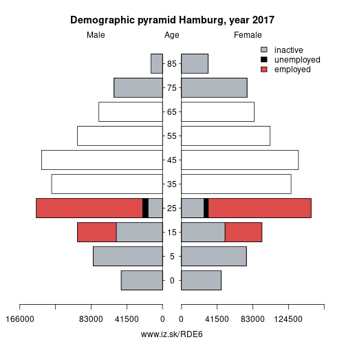 demographic pyramid DE6 Hamburg based on economic activity – employed, unemploye, inactive