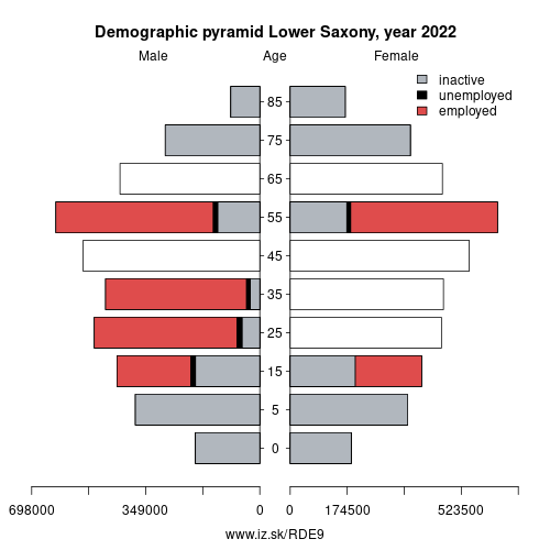 demographic pyramid DE9 Lower Saxony based on economic activity – employed, unemploye, inactive
