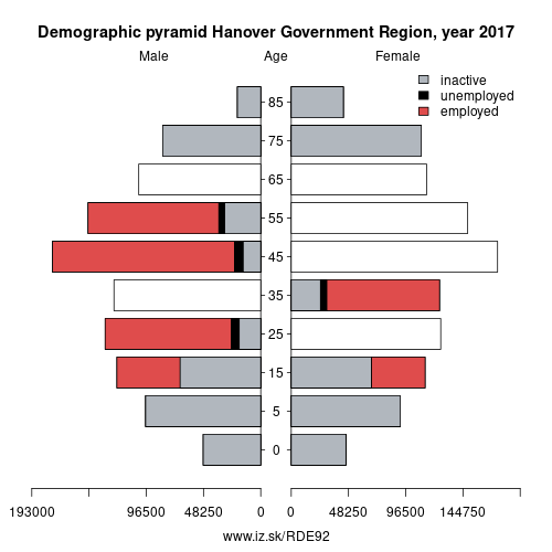 demographic pyramid DE92 Hanover Government Region based on economic activity – employed, unemploye, inactive