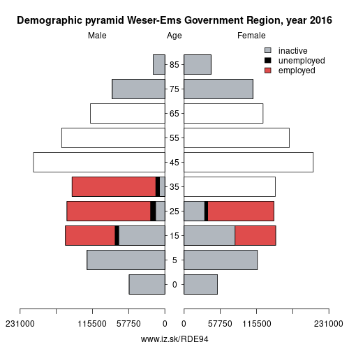 demographic pyramid DE94 Weser-Ems Government Region based on economic activity – employed, unemploye, inactive