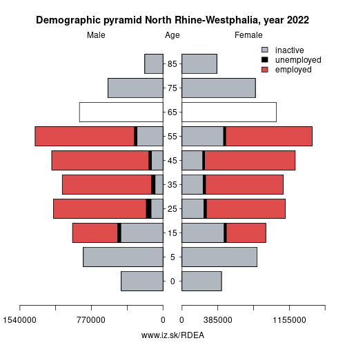 demographic pyramid DEA North Rhine-Westphalia based on economic activity – employed, unemploye, inactive