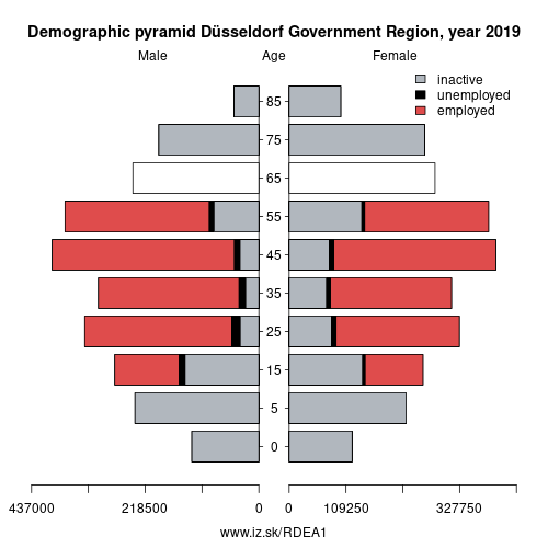 demographic pyramid DEA1 Düsseldorf Government Region based on economic activity – employed, unemploye, inactive