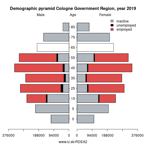 demographic pyramid DEA2 Cologne Government Region based on economic activity – employed, unemploye, inactive