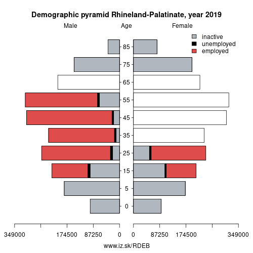 demographic pyramid DEB Rhineland-Palatinate based on economic activity – employed, unemploye, inactive