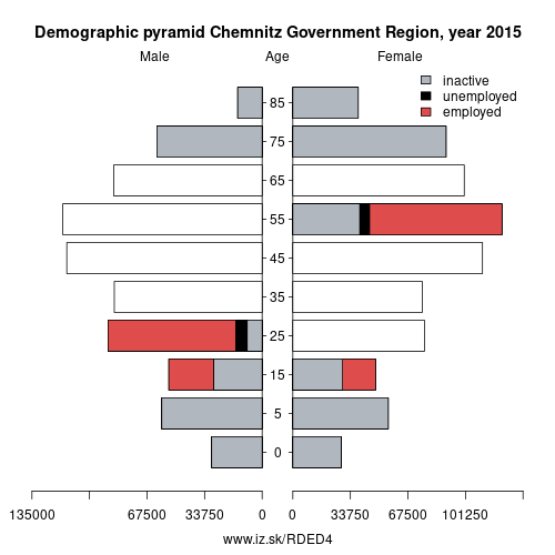 demographic pyramid DED4 Chemnitz Government Region based on economic activity – employed, unemploye, inactive
