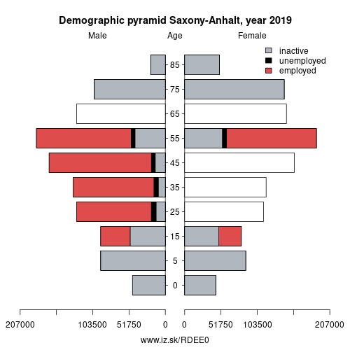 demographic pyramid DEE0 Saxony-Anhalt based on economic activity – employed, unemploye, inactive
