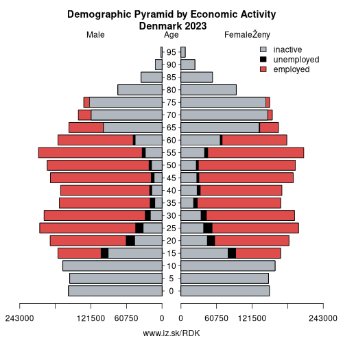 demographic pyramid DK Denmark based on economic activity – employed, unemploye, inactive