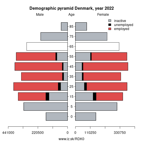 demographic pyramid DK0 Denmark based on economic activity – employed, unemploye, inactive
