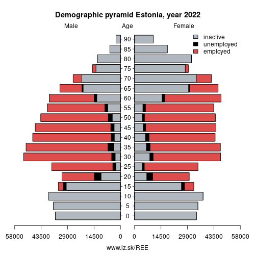 demographic pyramid EE Estonia based on economic activity – employed, unemploye, inactive