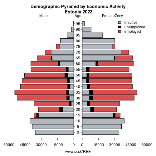 demographic pyramid EE Estonia based on economic activity – employed, unemploye, inactive