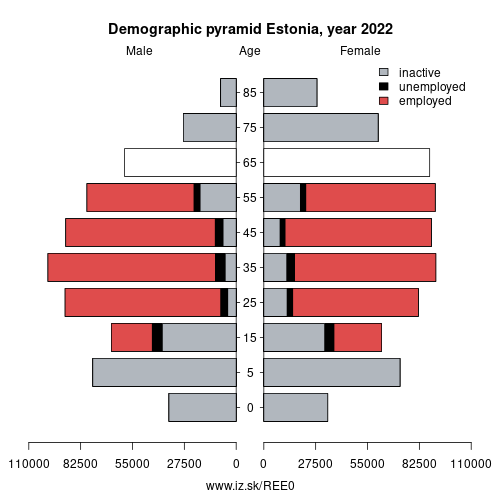 demographic pyramid EE0 Estonia based on economic activity – employed, unemploye, inactive