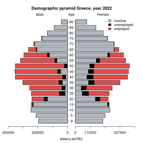 demographic pyramid EL Greece based on economic activity – employed, unemploye, inactive