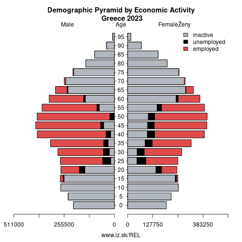 demographic pyramid EL Greece based on economic activity – employed, unemploye, inactive