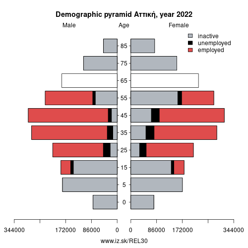 demographic pyramid EL30 Aττική based on economic activity – employed, unemploye, inactive