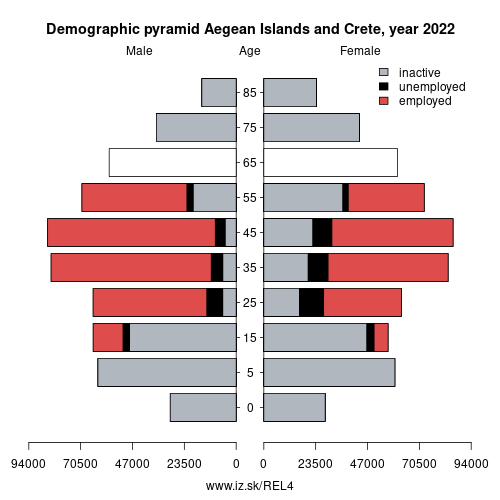 demographic pyramid EL4 Aegean Islands and Crete based on economic activity – employed, unemploye, inactive