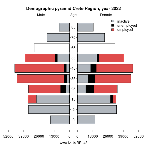 demographic pyramid EL43 Crete Region based on economic activity – employed, unemploye, inactive