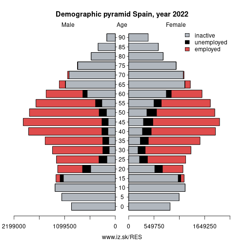 demographic pyramid ES Spain based on economic activity – employed, unemploye, inactive