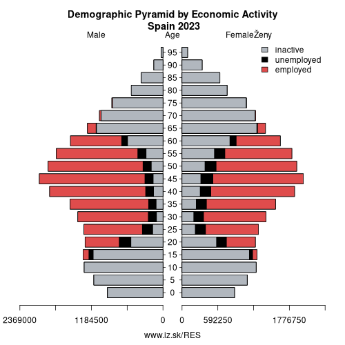 demographic pyramid ES Spain based on economic activity – employed, unemploye, inactive