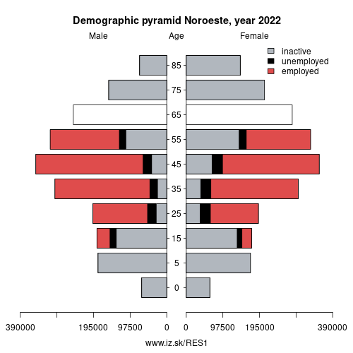 demographic pyramid ES1 Noroeste based on economic activity – employed, unemploye, inactive
