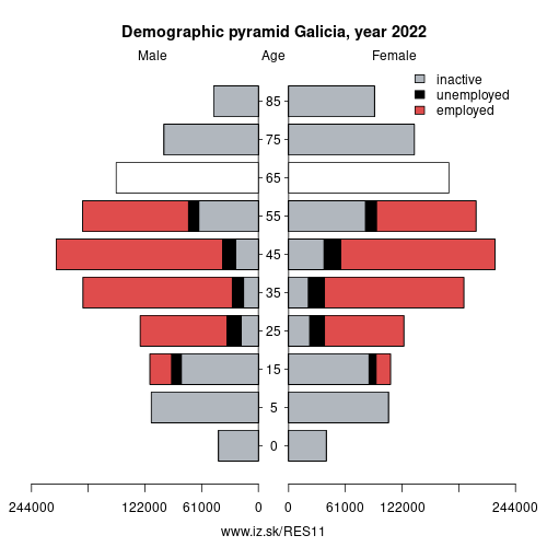 demographic pyramid ES11 Galicia based on economic activity – employed, unemploye, inactive