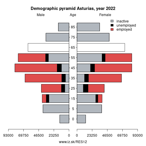demographic pyramid ES12 Asturias based on economic activity – employed, unemploye, inactive