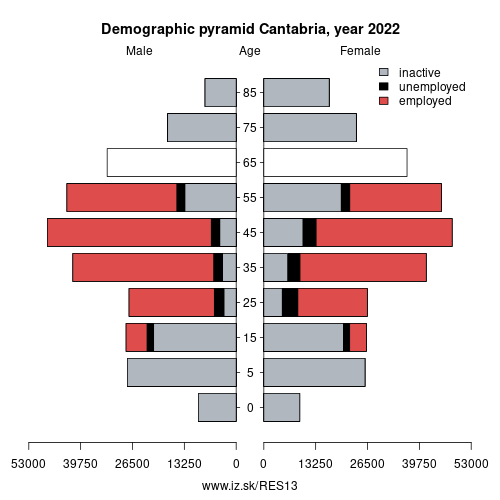 demographic pyramid ES13 Cantabria based on economic activity – employed, unemploye, inactive