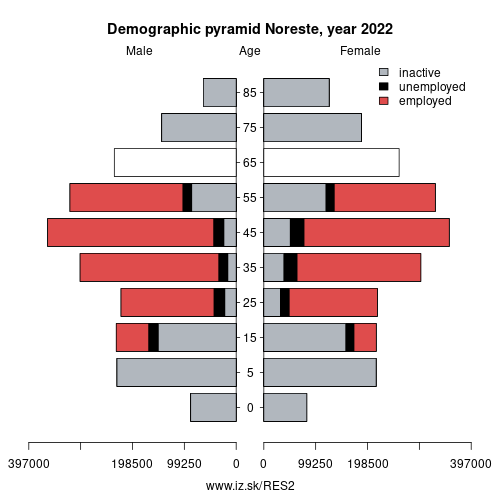 demographic pyramid ES2 Noreste based on economic activity – employed, unemploye, inactive