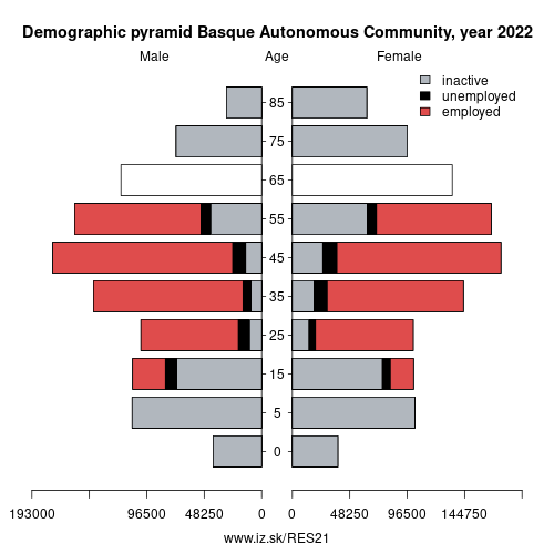 demographic pyramid ES21 Basque Autonomous Community based on economic activity – employed, unemploye, inactive