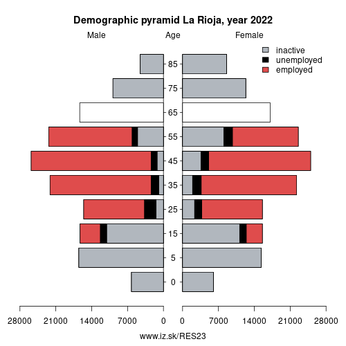 demographic pyramid ES23 La Rioja based on economic activity – employed, unemploye, inactive