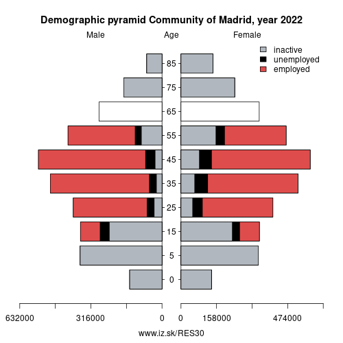 demographic pyramid ES30 Comunidad de Madrid based on economic activity – employed, unemploye, inactive