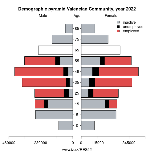 demographic pyramid ES52 Community of Valencia based on economic activity – employed, unemploye, inactive