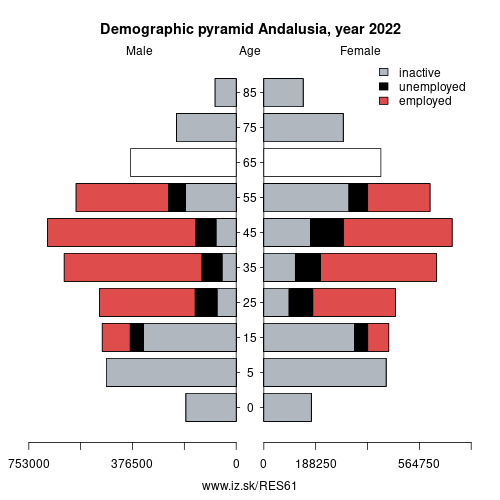 demographic pyramid ES61 Andalusia based on economic activity – employed, unemploye, inactive
