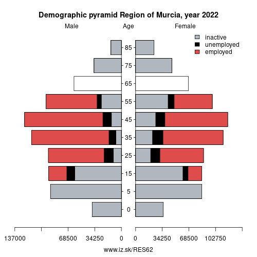 demographic pyramid ES62 Región de Murcia based on economic activity – employed, unemploye, inactive