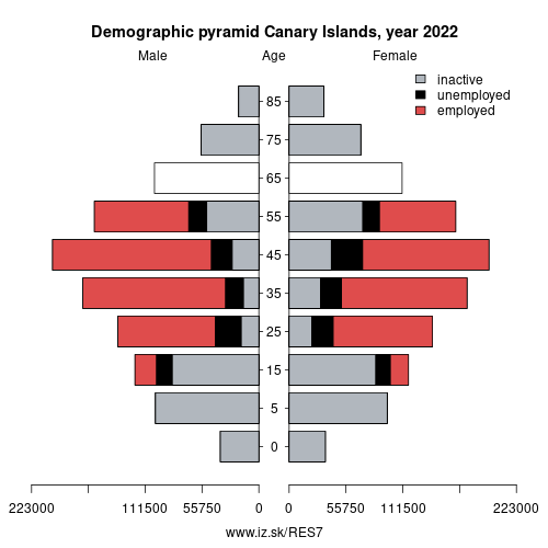 demographic pyramid ES7 Canary Islands based on economic activity – employed, unemploye, inactive