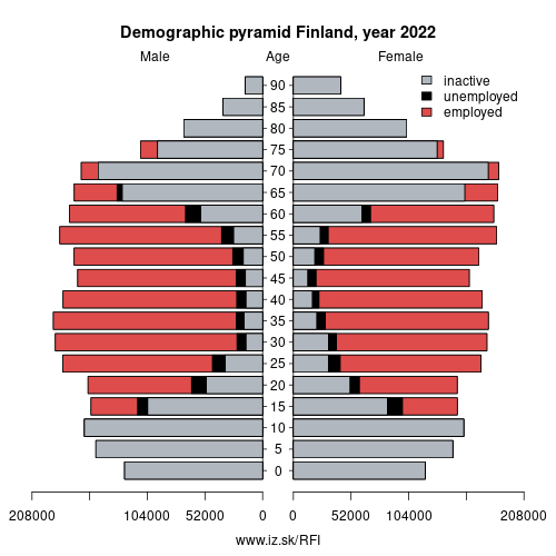 demographic pyramid FI Finland based on economic activity – employed, unemploye, inactive