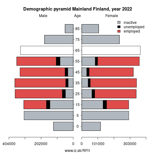 demographic pyramid FI1 Mainland Finland based on economic activity – employed, unemploye, inactive