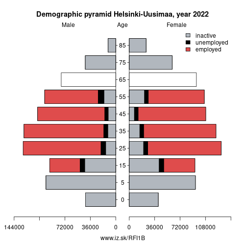 demographic pyramid FI1B Uusimaa based on economic activity – employed, unemploye, inactive