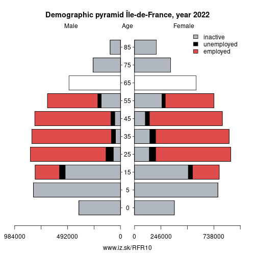 demographic pyramid FR10 Île-de-France based on economic activity – employed, unemploye, inactive