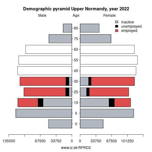 demographic pyramid FRD2 Upper Normandy based on economic activity – employed, unemploye, inactive