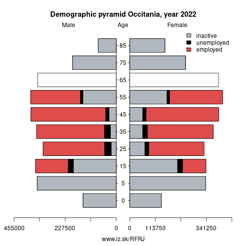 demographic pyramid FRJ Occitania based on economic activity – employed, unemploye, inactive