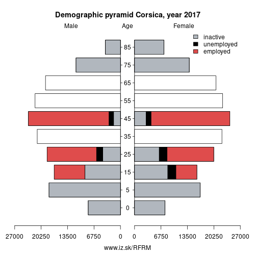 demographic pyramid FRM Corsica based on economic activity – employed, unemploye, inactive