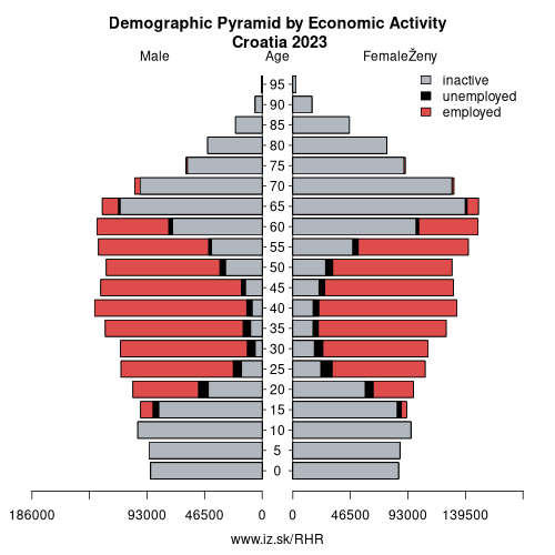 demographic pyramid HR Croatia based on economic activity – employed, unemploye, inactive